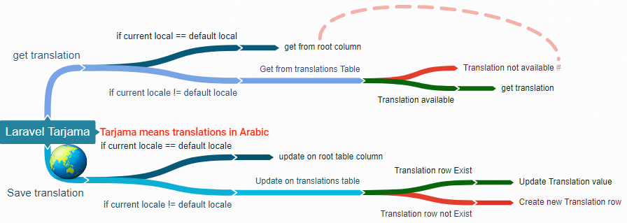 Laravel Tarjama Working Model